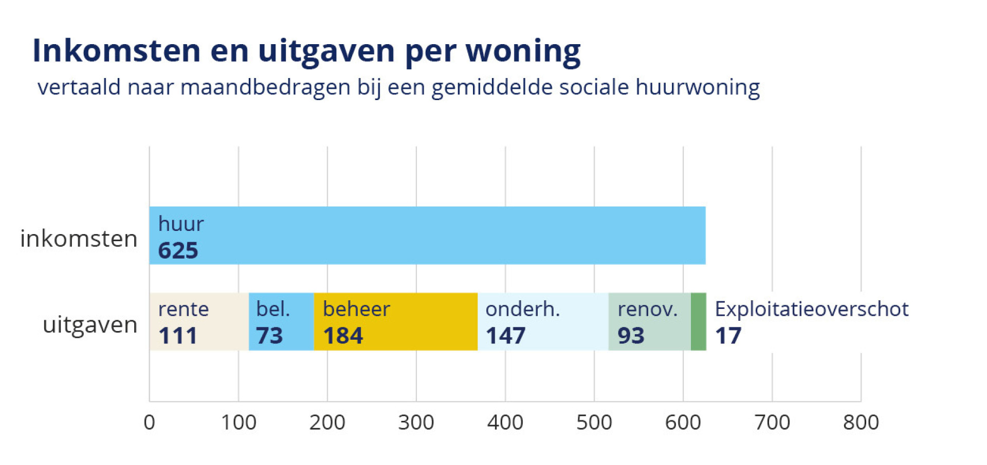 Inkomsten uitgaven per woning 2025