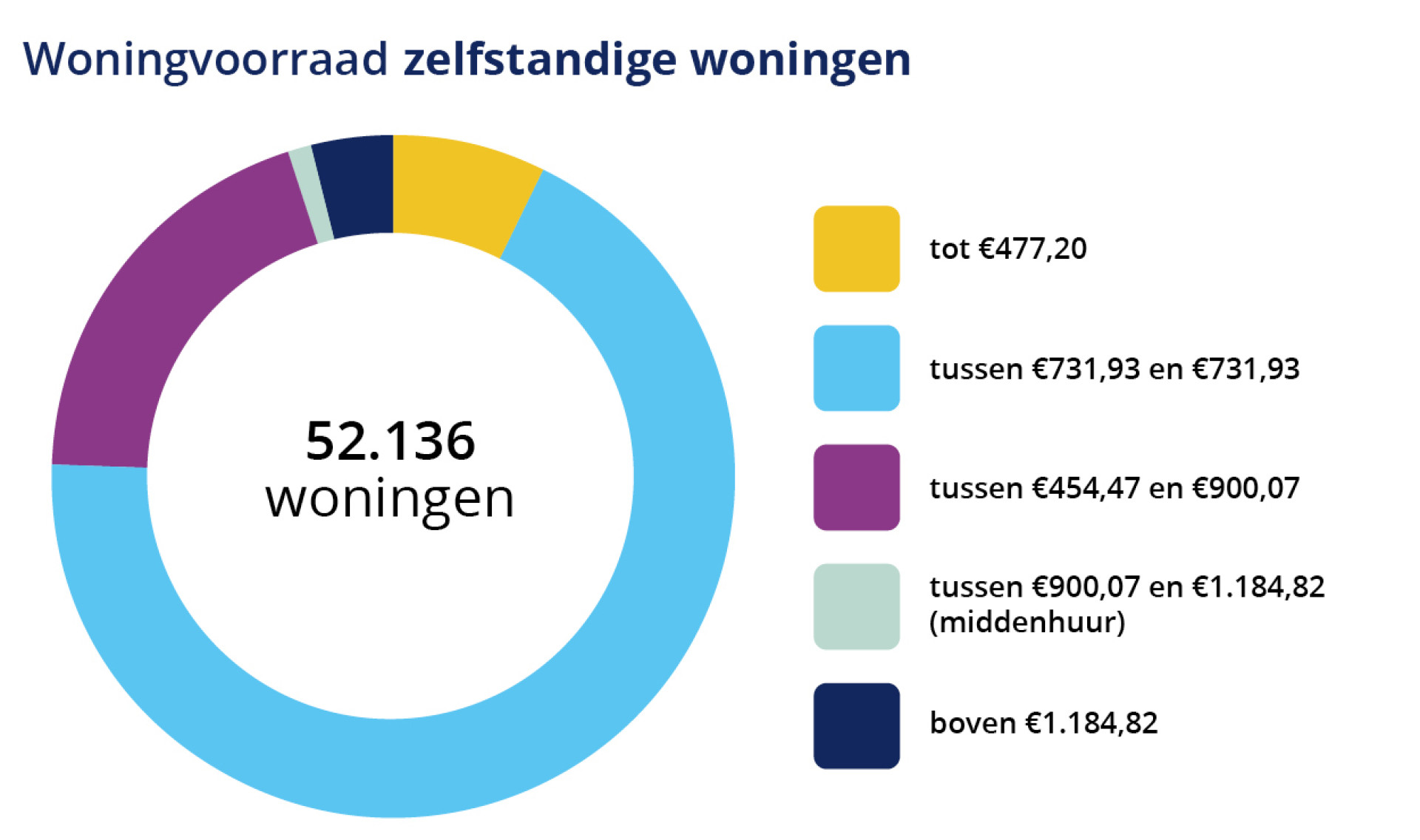 woningvoorraad zelfstandige woningen